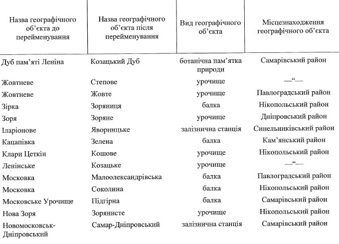 декомунізація географічних назв