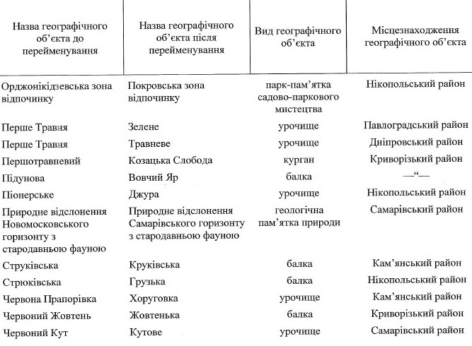 зміна топографічних назв