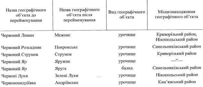 перейменування на Дніпропетровщині