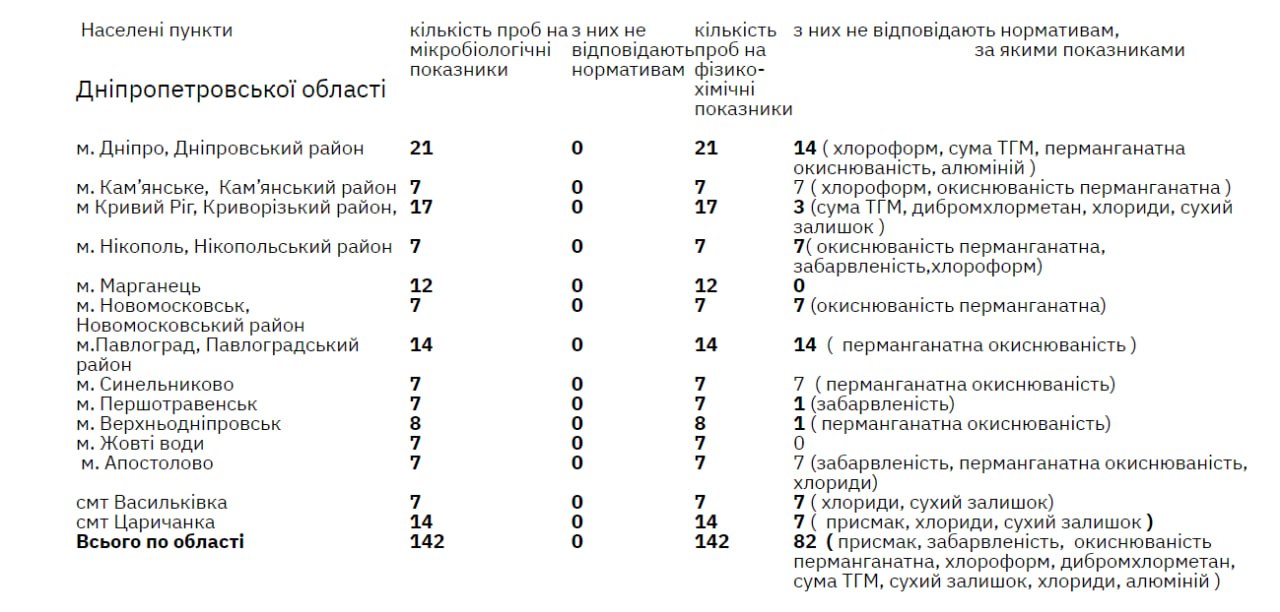 аналіз питної води