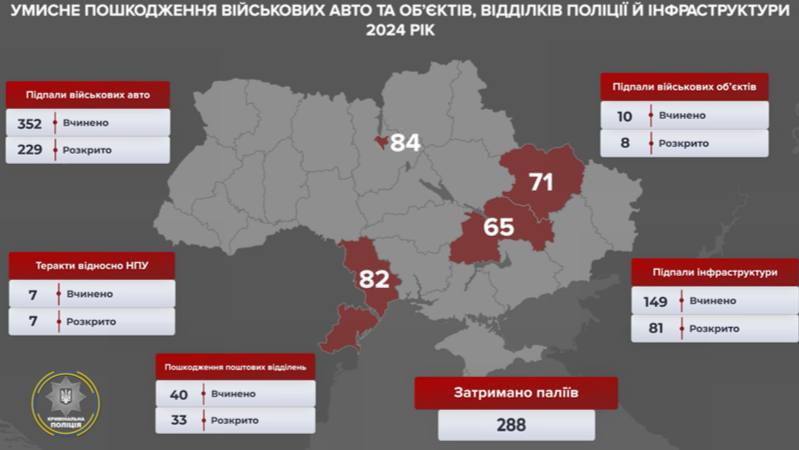 умисні підпали