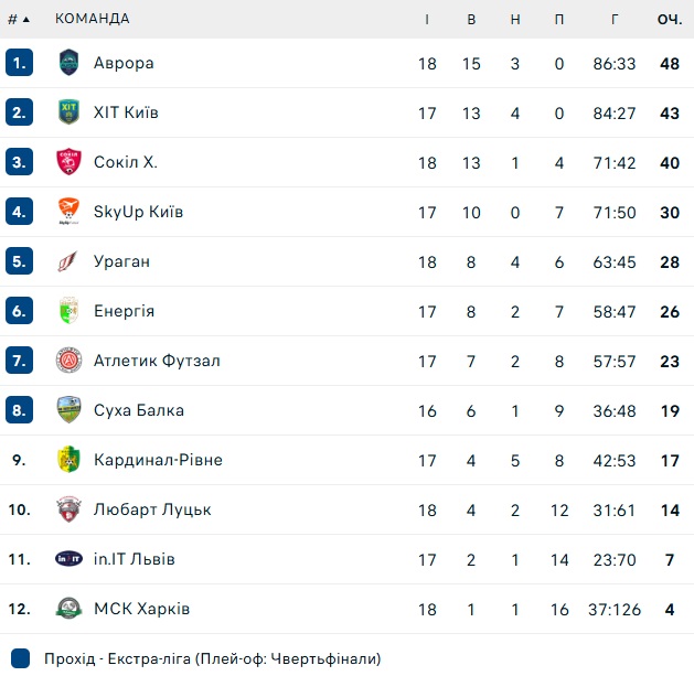 футзал дніпро