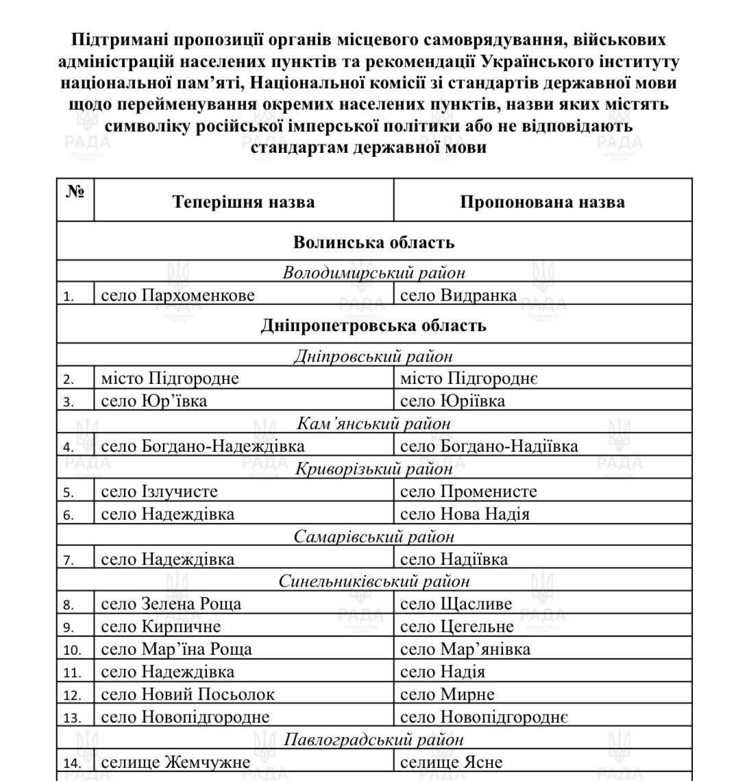 перейменування, населені пункти