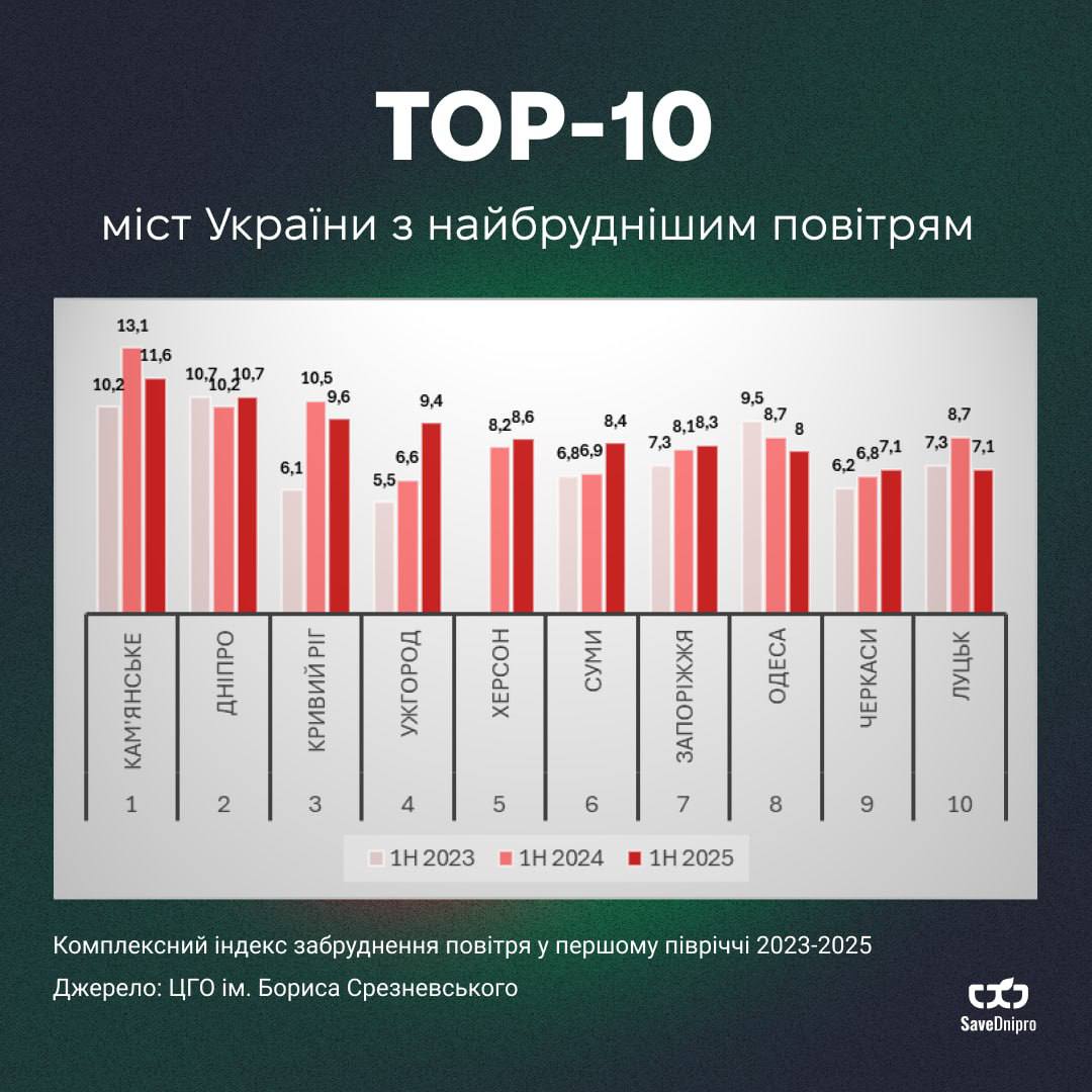 забруднення повітря